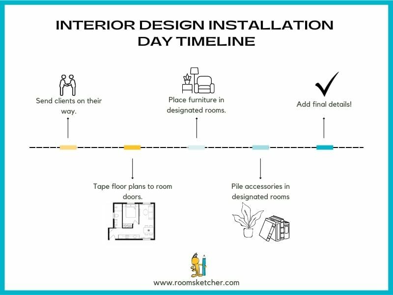 Installation day timeline for interior designers